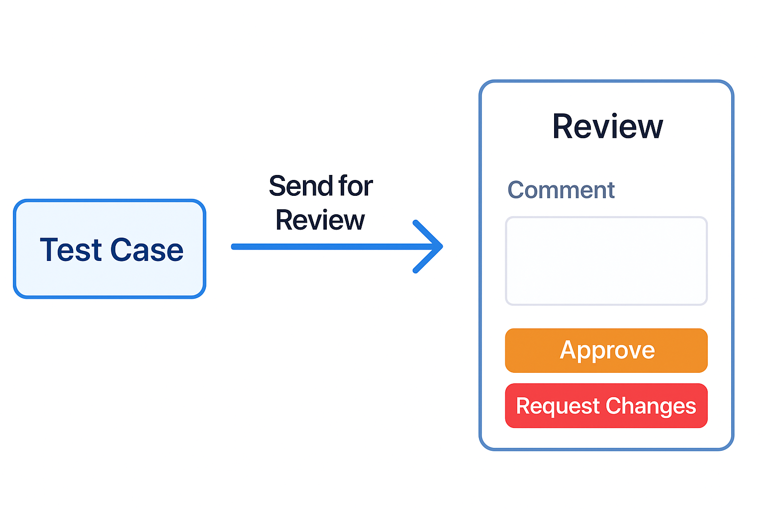 Test review and approvals