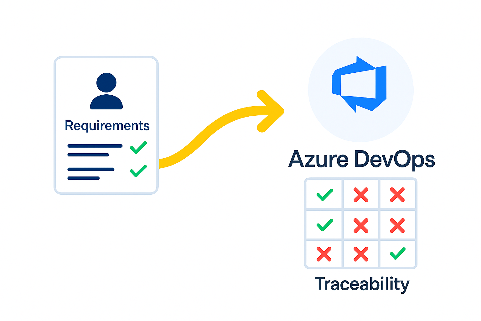 ADO requirements mapping