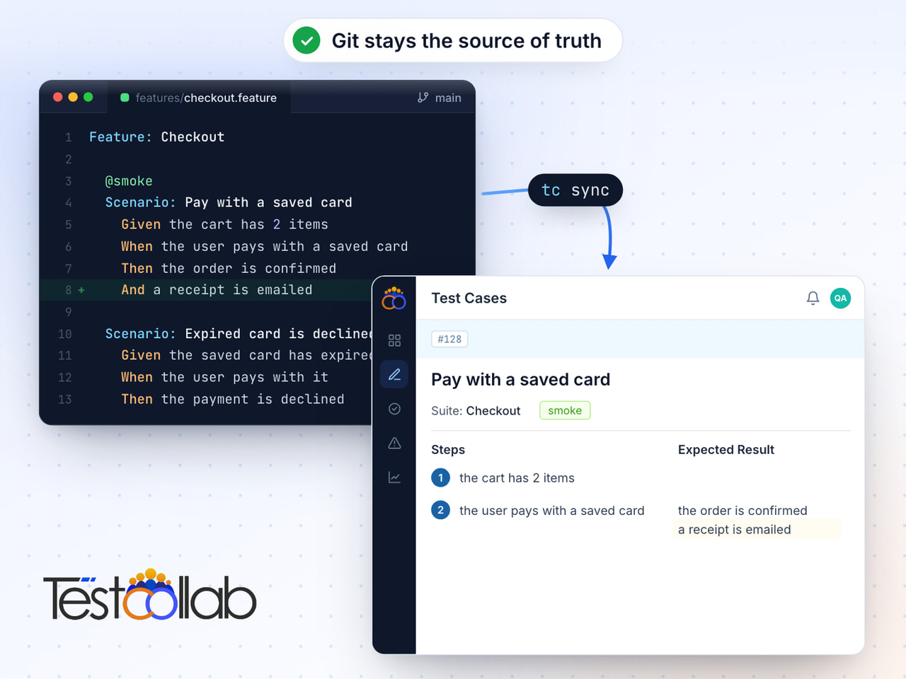 A Gherkin feature file in Git is synced with tc sync. Each scenario becomes a TestCollab test case, and an edit to the file updates the test case.