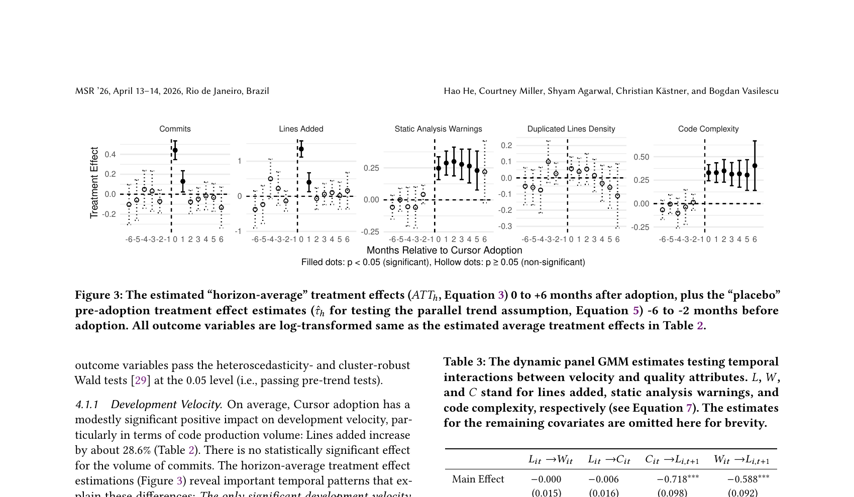 Treatment effects over time showing velocity gains fading while quality issues persist