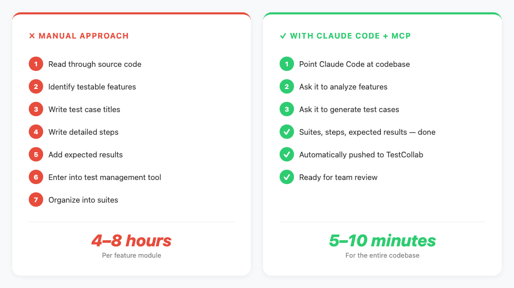 Before and after comparison of manual vs AI-powered test case generation