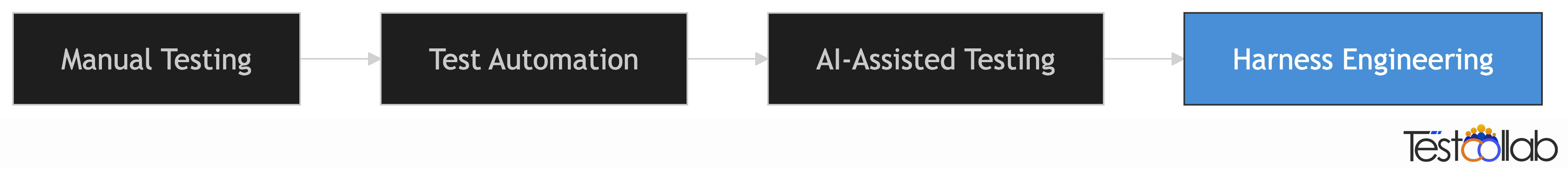 QA evolution from manual testing to harness engineering