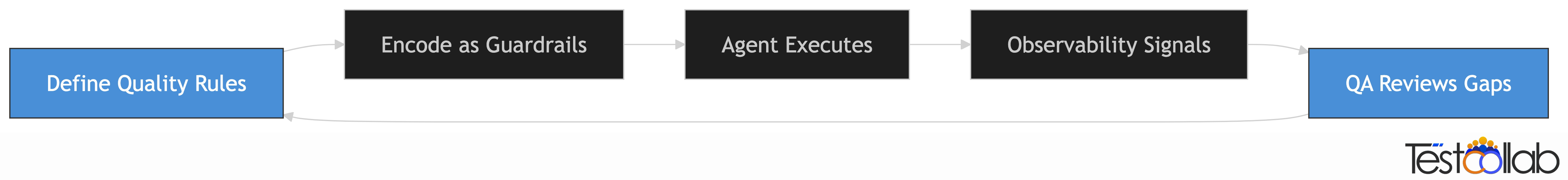 Harness engineering feedback loop - QA defines rules, agents execute, observability signals feed back