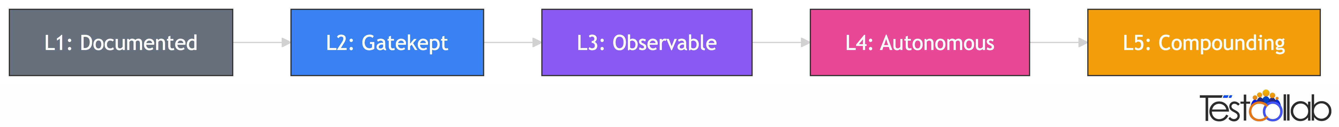 Harness engineering maturity model - 5 levels from Documented to Compounding
