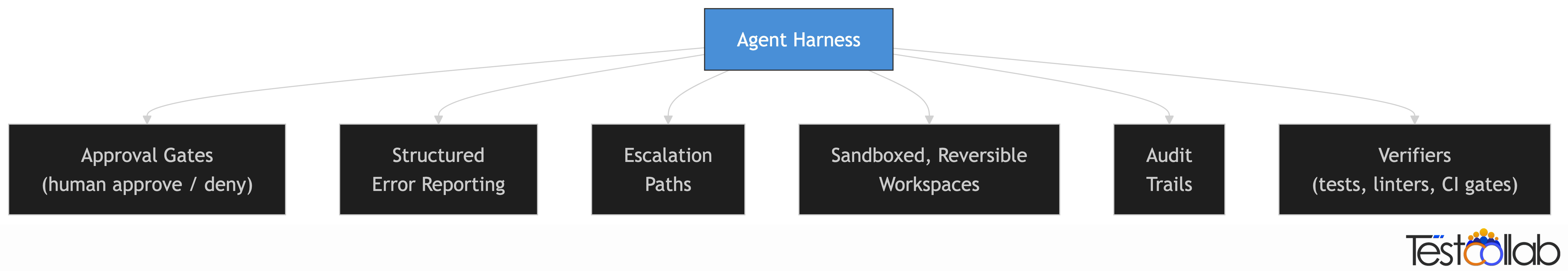 Six reusable primitives of an agent harness - approval gates, structured error reporting, escalation paths, sandboxed workspaces, audit trails, verifiers