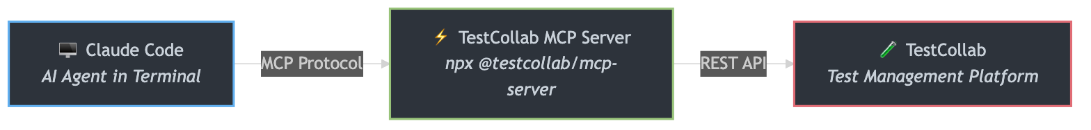Architecture diagram showing Claude Code connecting to TestCollab through the MCP Server