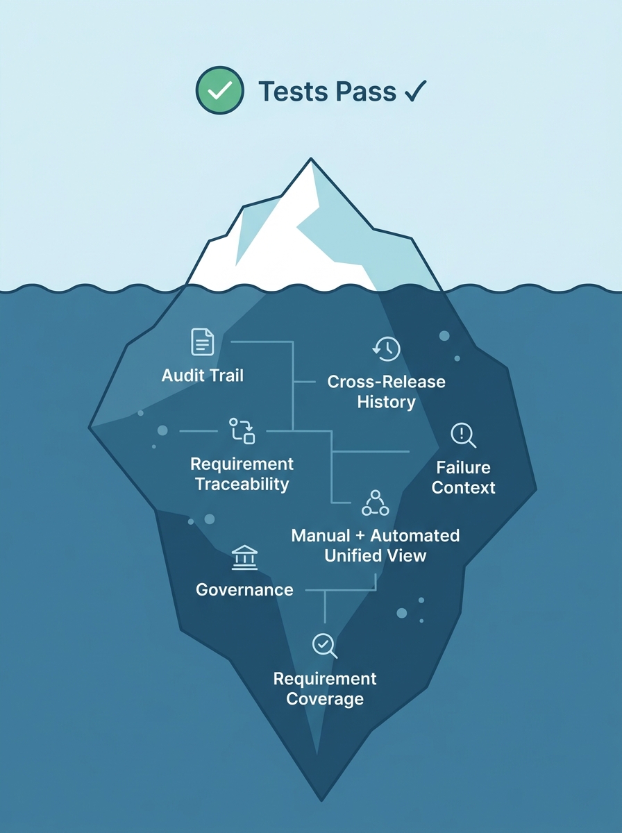 Pass/fail is the tip of the iceberg. Below the surface: audit trails, traceability, cross-release history, failure context, governance, and requirement coverage — the test evidence Playwright doesn't capture.