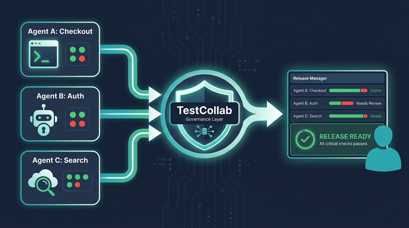 Multiple AI agents report test results into TestCollab as a central governance layer, giving a release manager a single unified dashboard to assess readiness across all agents and services.