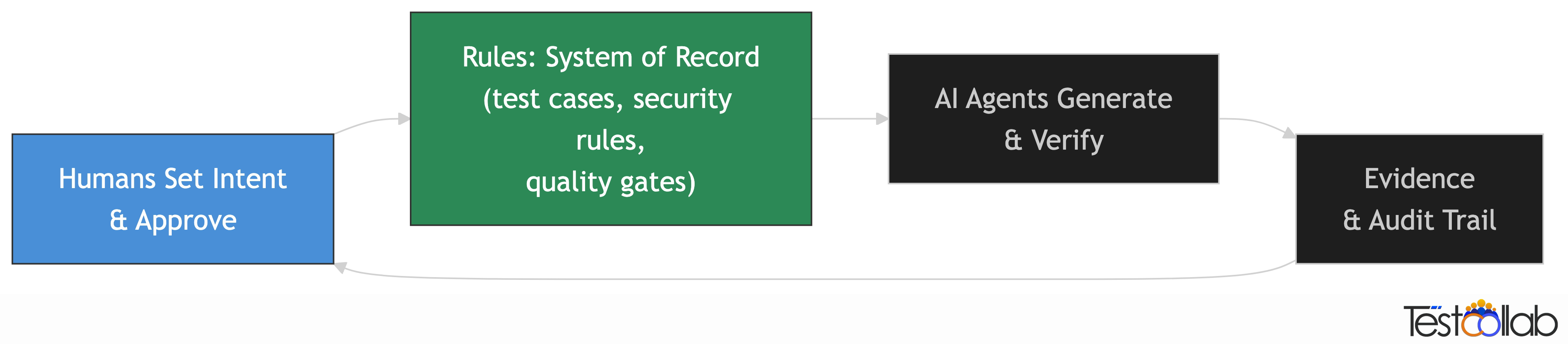 The rule loop: humans set intent and approve, rules live in a system of record, AI agents generate and verify, evidence flows back to humans