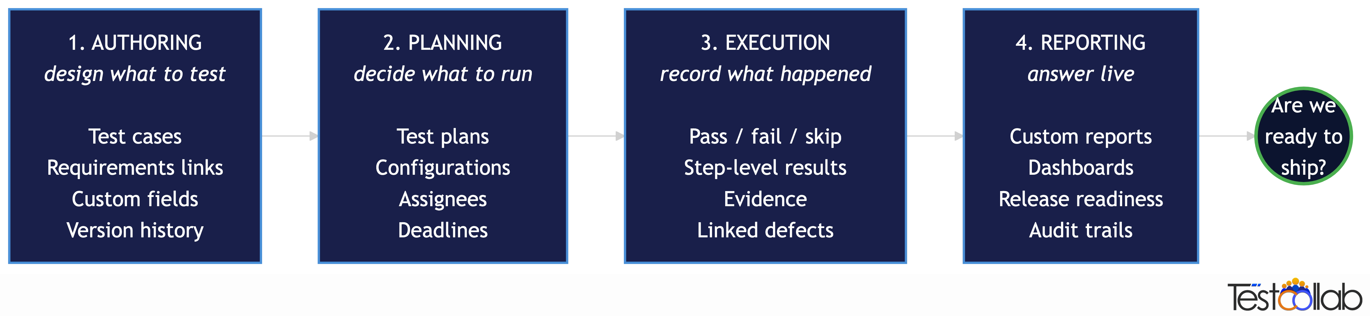 The four jobs of a QA management system - Authoring (design what to test) feeds into Planning (decide what to run) feeds into Execution (record what happened) feeds into Reporting (answer live), which ultimately answers 'are we ready to ship?'