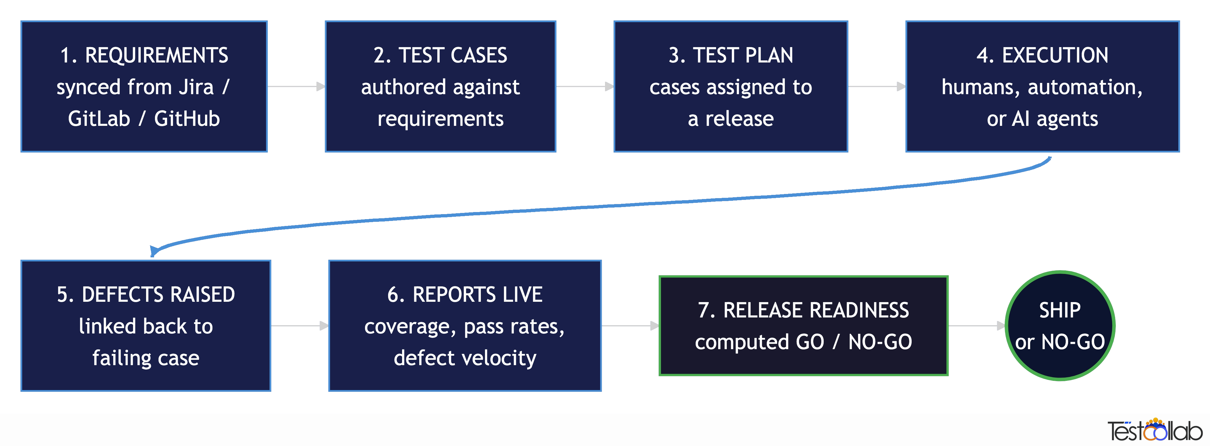 QA process flow from requirements to release - 7 steps: requirements sync, test cases authored, test plan composed, execution by humans/automation/AI agents, defects raised and linked back, reports update live, release readiness verdict drives ship or no-go decision