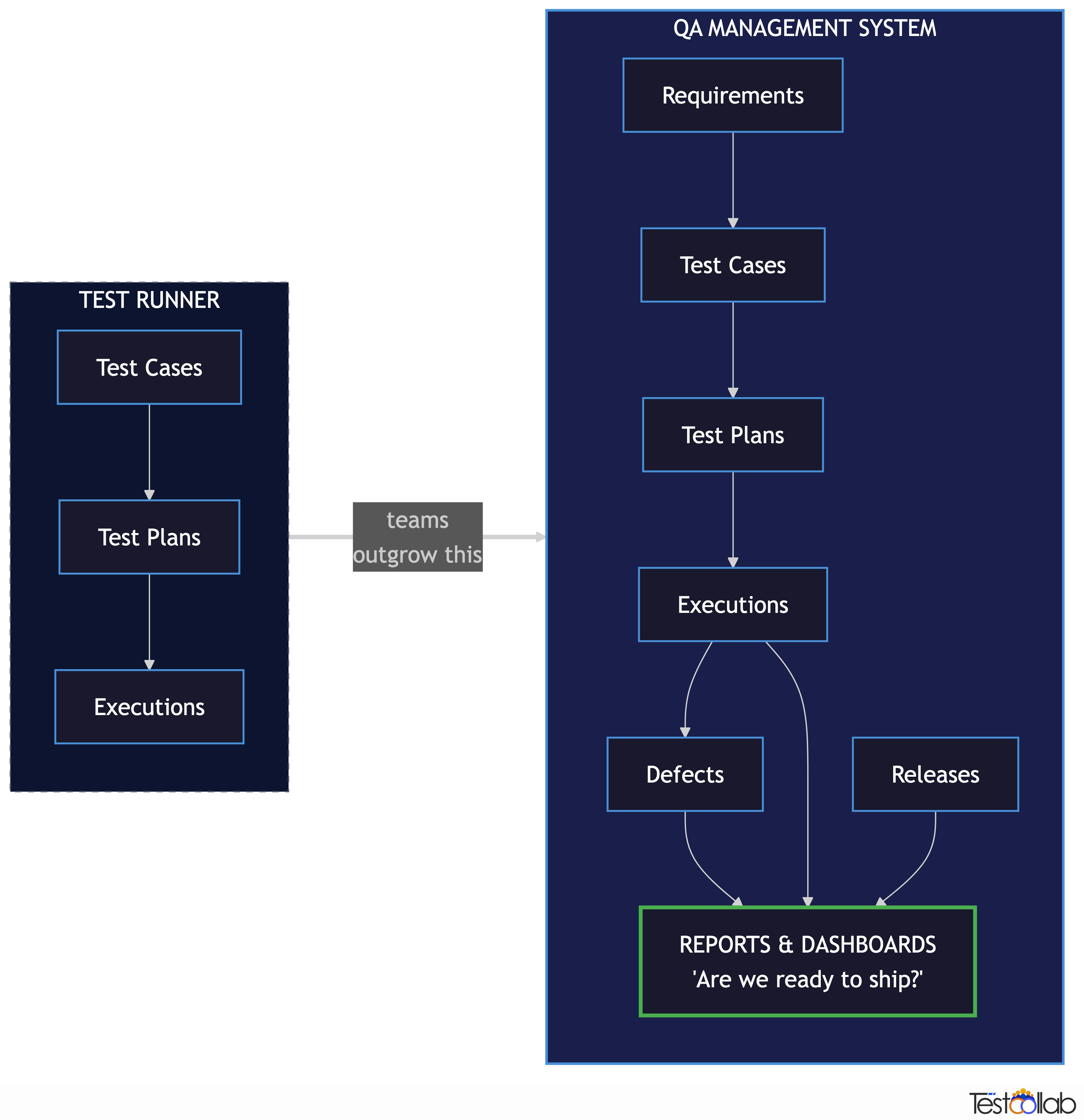 Test runner vs QA management system - test runners cover cases, plans, and executions only, while a QA management system adds requirements, defects, releases, and a reports & dashboards layer that answers 'are we ready to ship?'