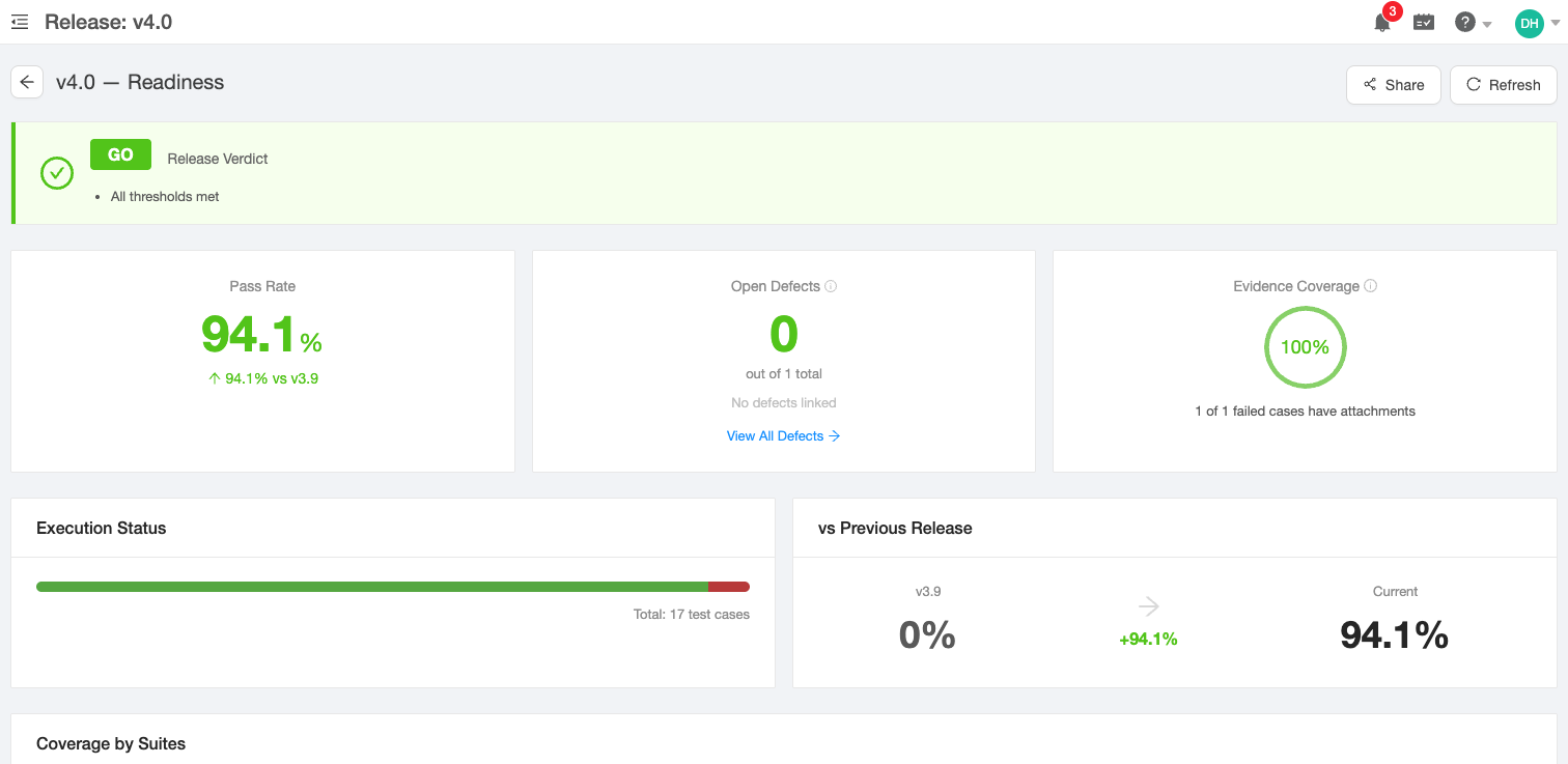 Release readiness dashboard showing GO verdict, pass rate, open defects, evidence coverage, and release comparison