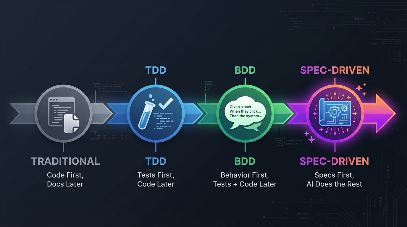 Evolution of development approaches: Traditional (Code First, Docs Later) to TDD (Tests First, Code Later) to BDD (Behavior First, Tests and Code Later) to Spec-Driven (Specs First, AI Does the Rest)