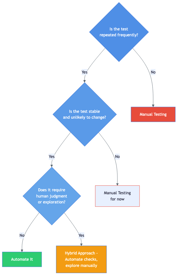 A decision tree for when to automate: Is the test repeated frequently? Is it stable? Does it need human judgment?