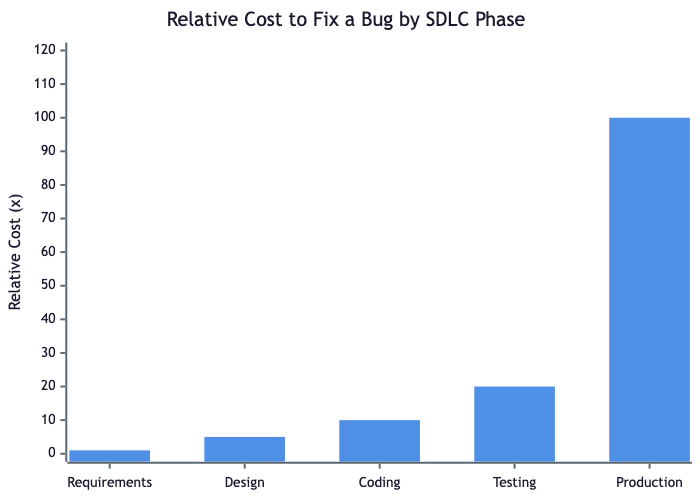Relative cost of fixing a bug across SDLC phases - a bar chart showing costs rising from 1x at Requirements to 100x in Production