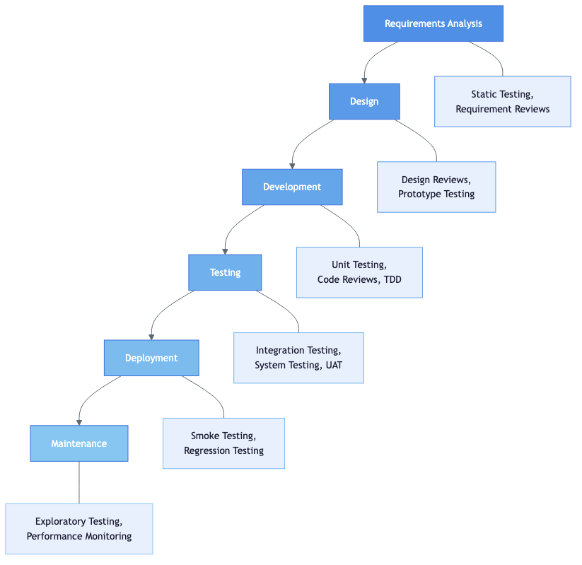 Testing strategies mapped to each SDLC phase - from Requirements Analysis through Maintenance