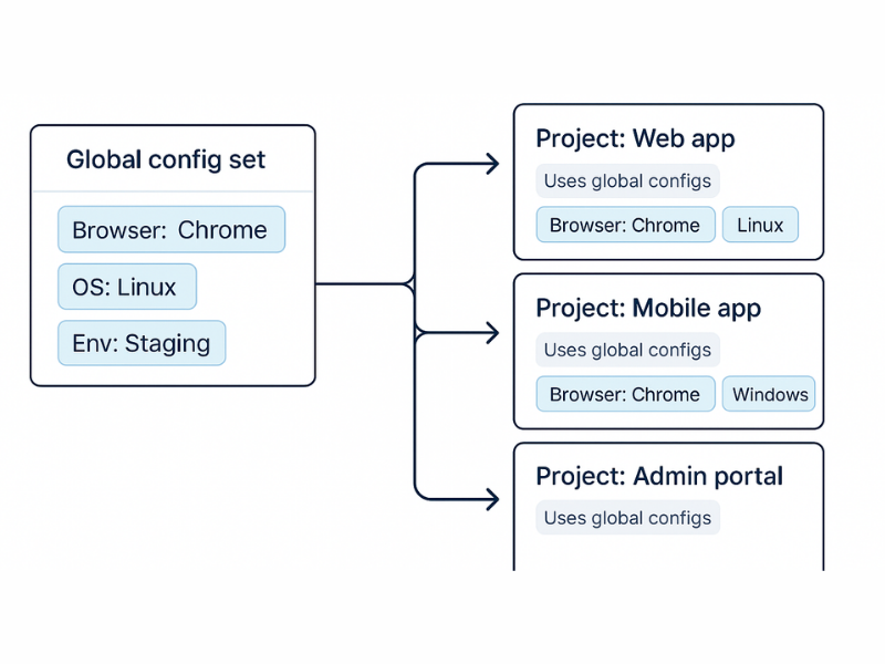 Reusable configuration fields