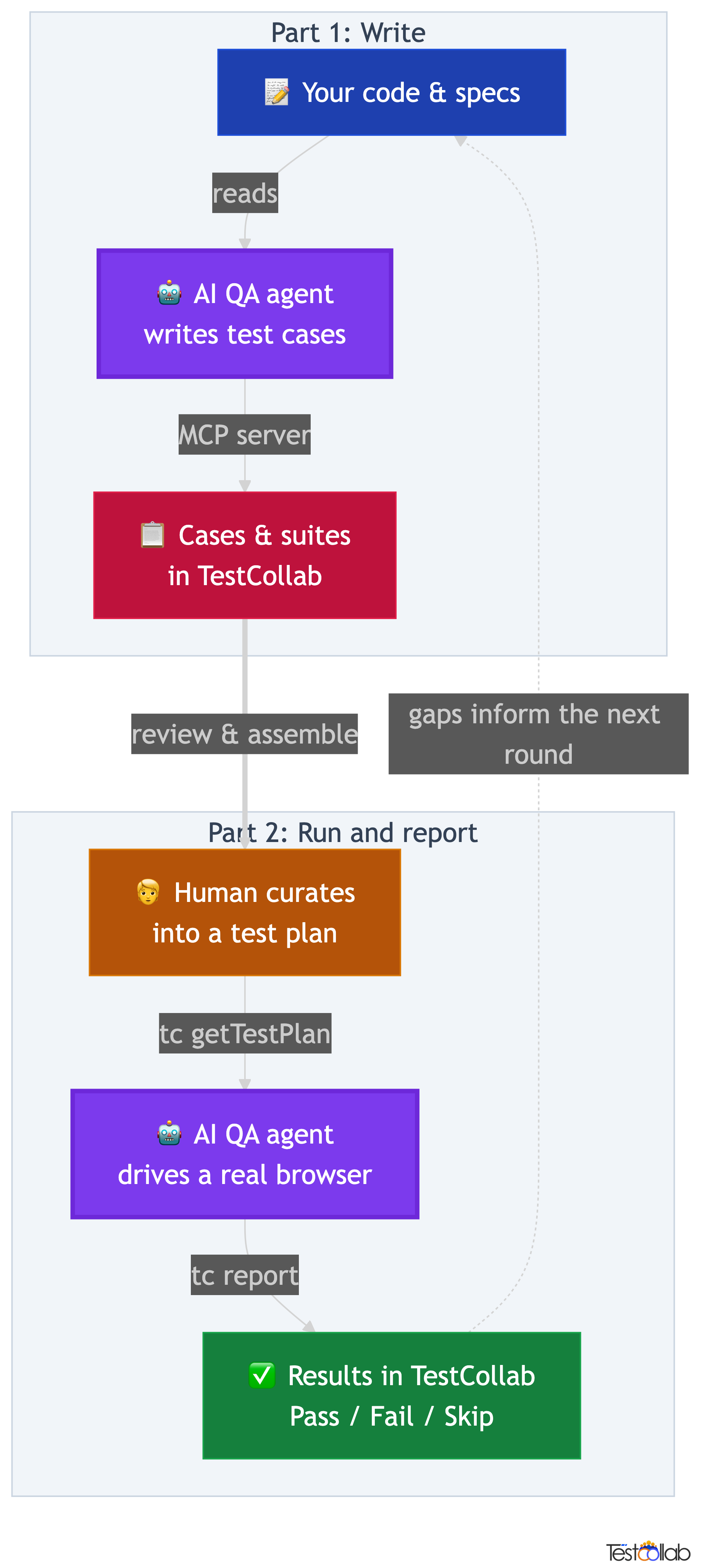 Diagram of the agentic QA loop: an AI agent writes test cases, a human curates them into a plan, the same agent runs the plan in a browser, and results report back to TestCollab