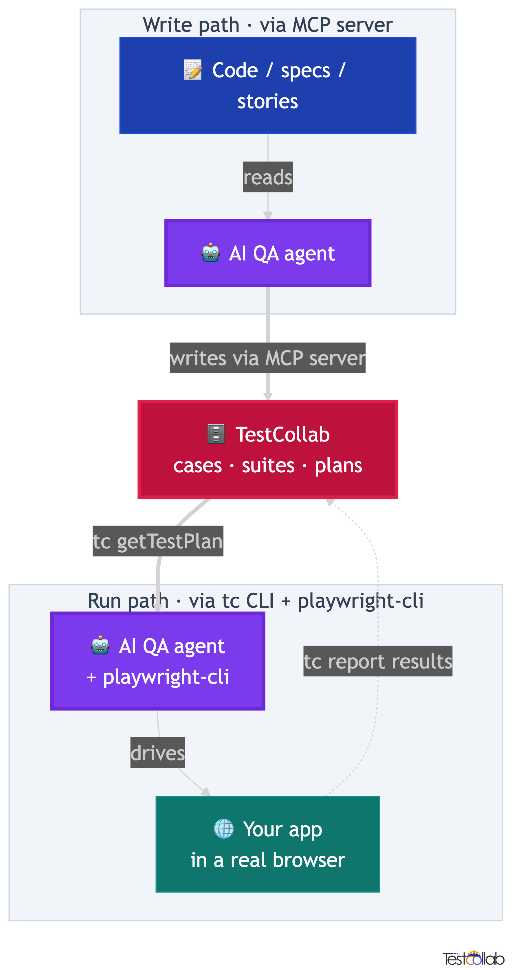 Diagram showing the write path through the TestCollab MCP server and the run path through the tc CLI and playwright-cli, both connecting to TestCollab