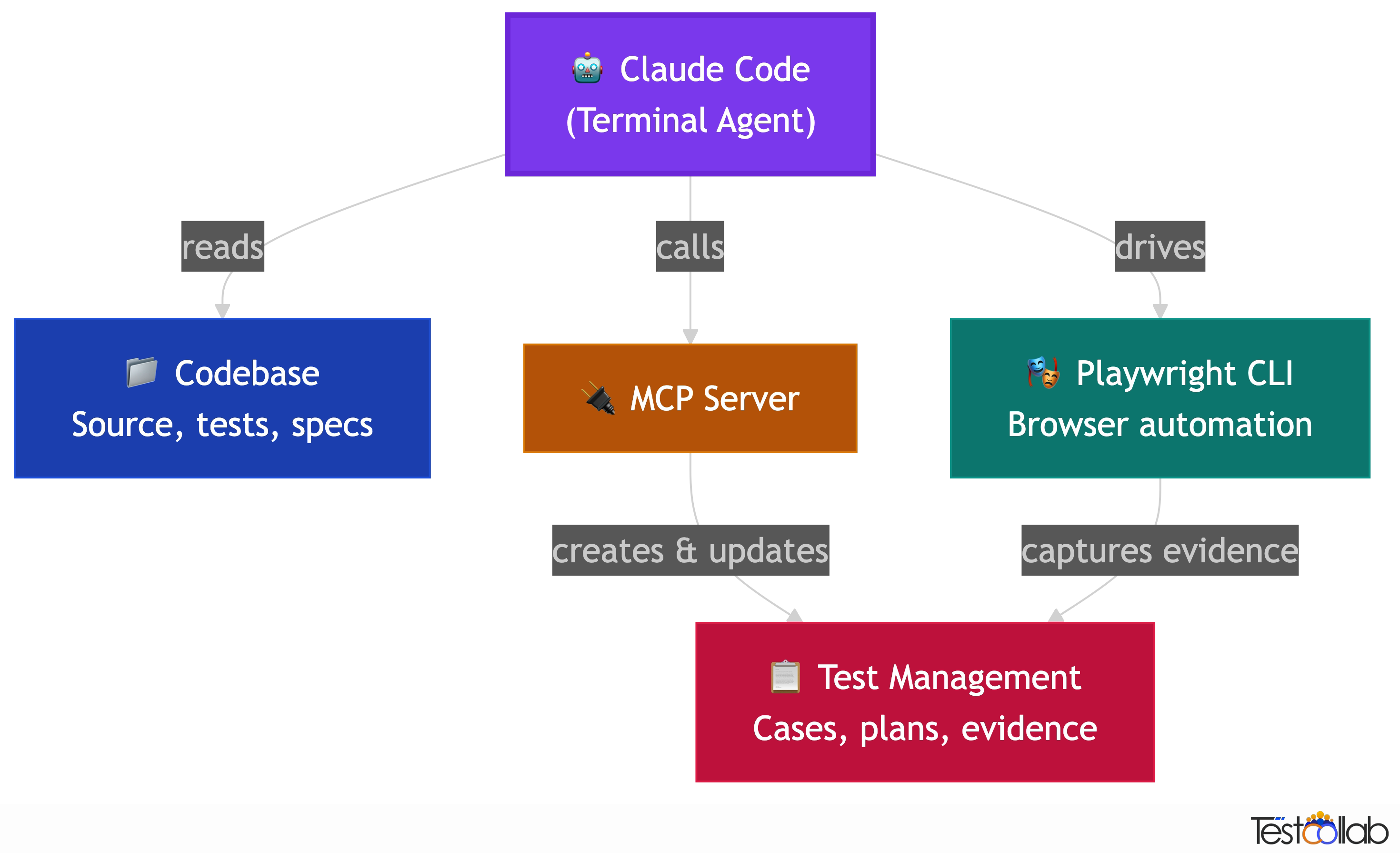 Architecture diagram showing how Claude Code connects to your codebase, Playwright CLI, MCP Server, and test management tool