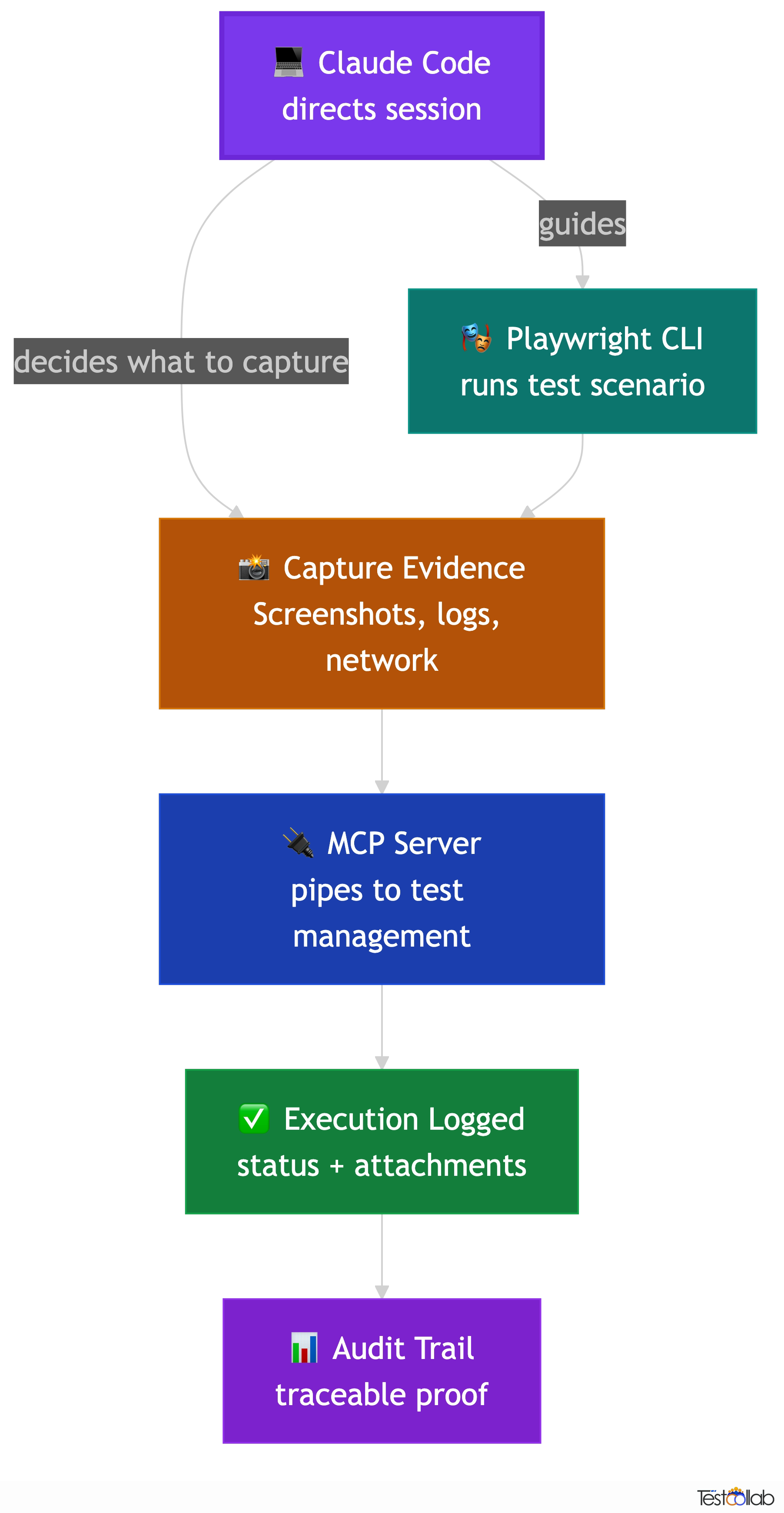 Flow diagram showing evidence capture pipeline from Claude Code through Playwright CLI, MCP Server, to audit trail