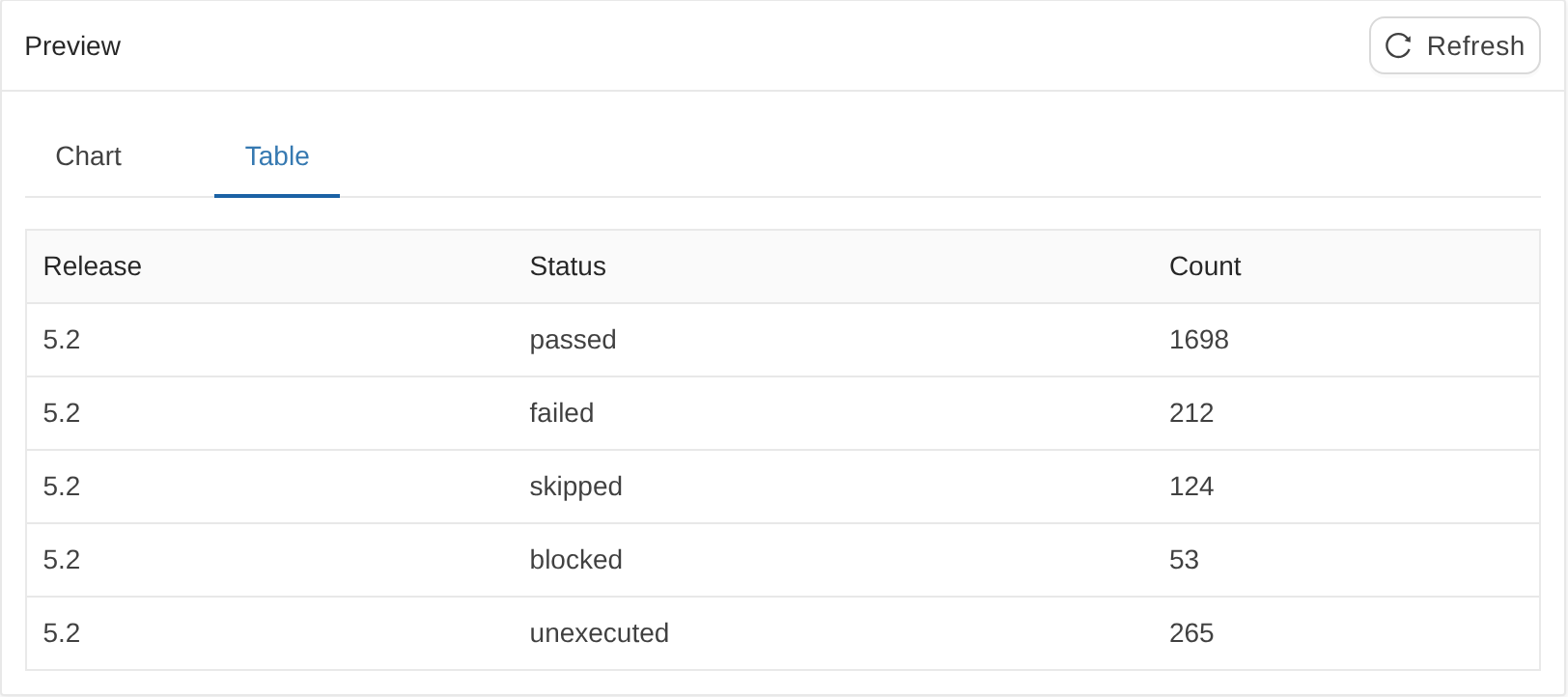 Custom report of all test executions in release 5.2, grouped by status