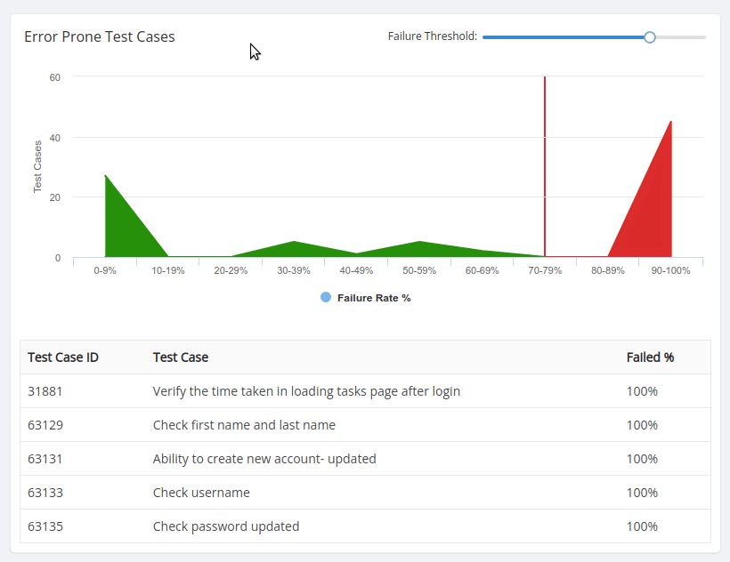 Test cases that are error prone in TestCollab project