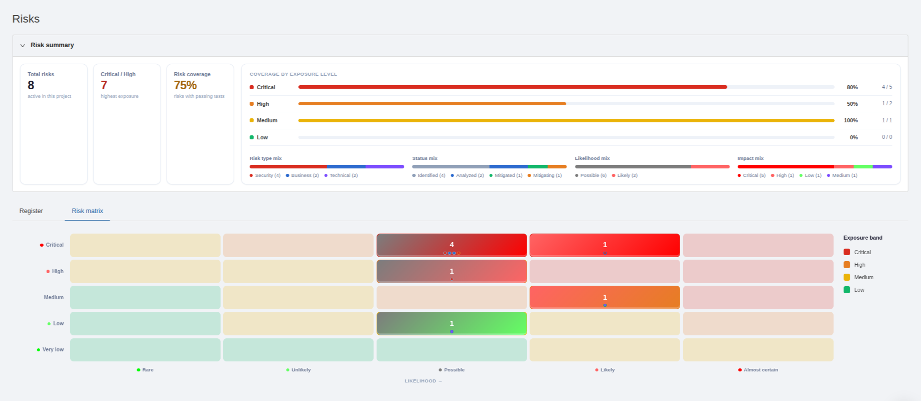 Risk matrix in TestCollab
