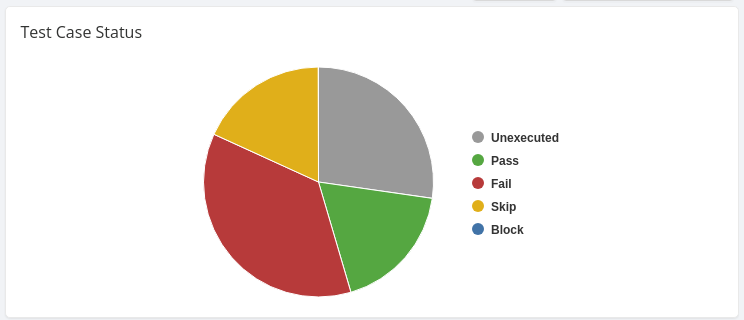 Test case execution status for a test plan in TestCollab