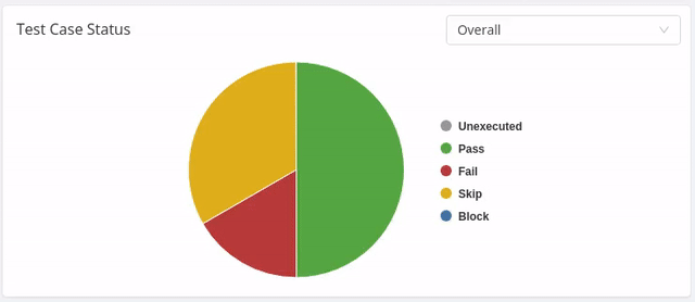 Configuration wise test case status for a test plan in TestCollab