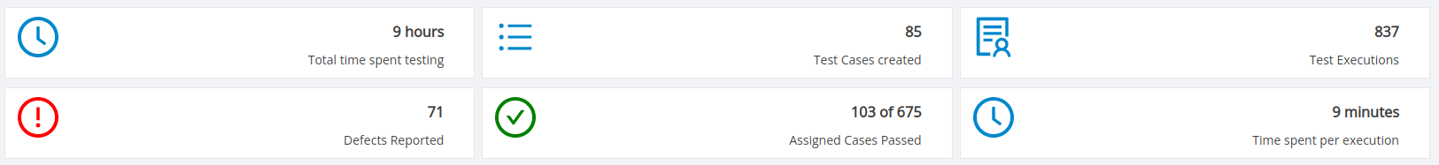 Test metrics on project dashboard