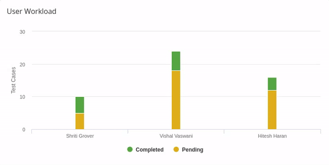User workload analysis for a test plan in TestCollab