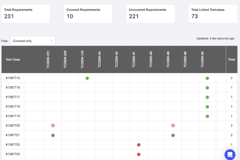 Requirements traceability matrix showing test coverage, pass/fail status, and linked Jira stories