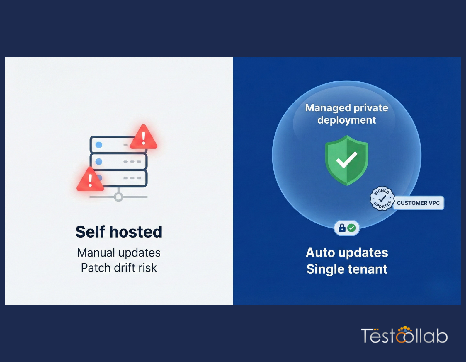 Managed Private Deployment Self-hosted TestCollab