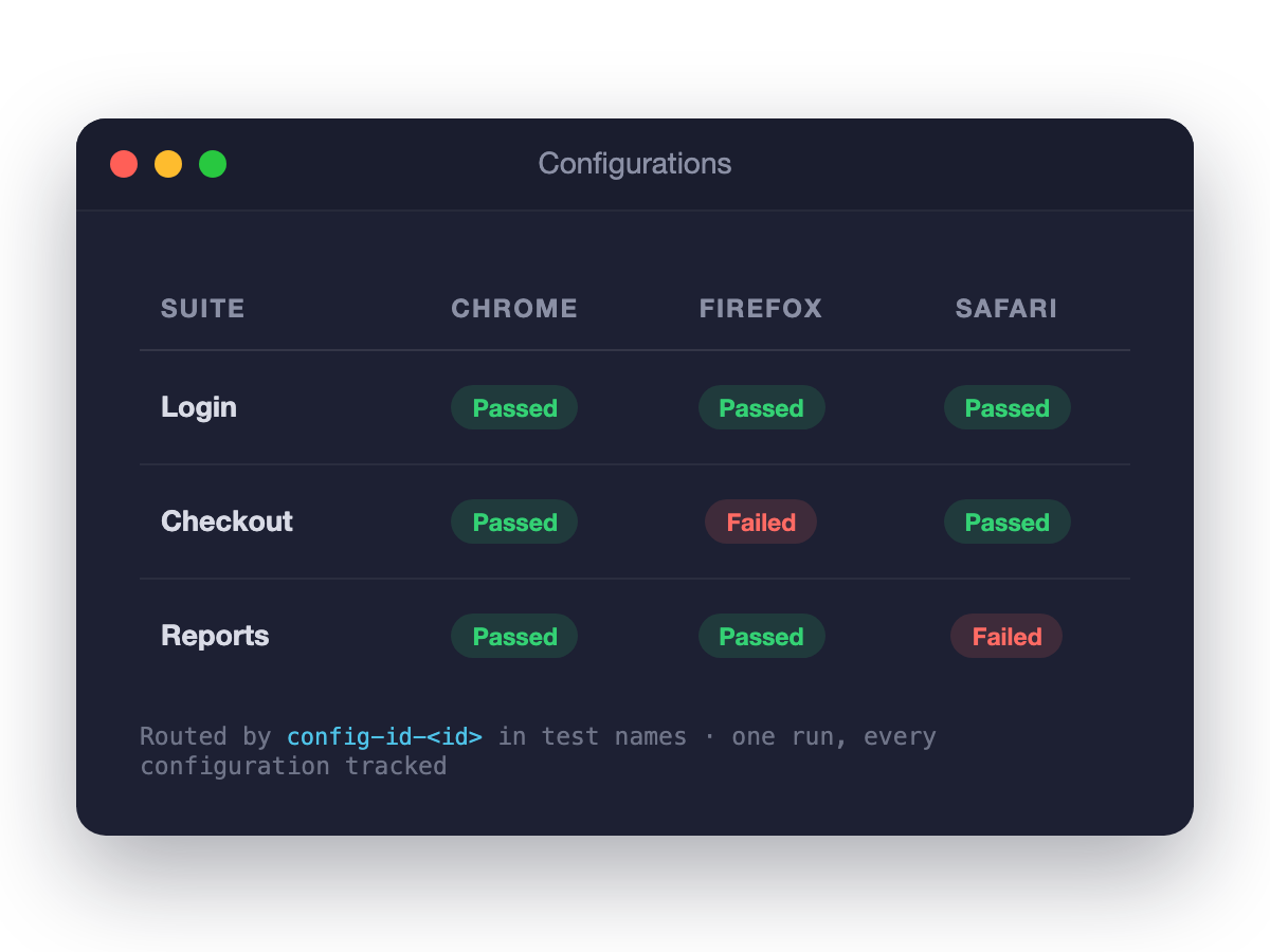 Configuration matrix showing results per browser configuration