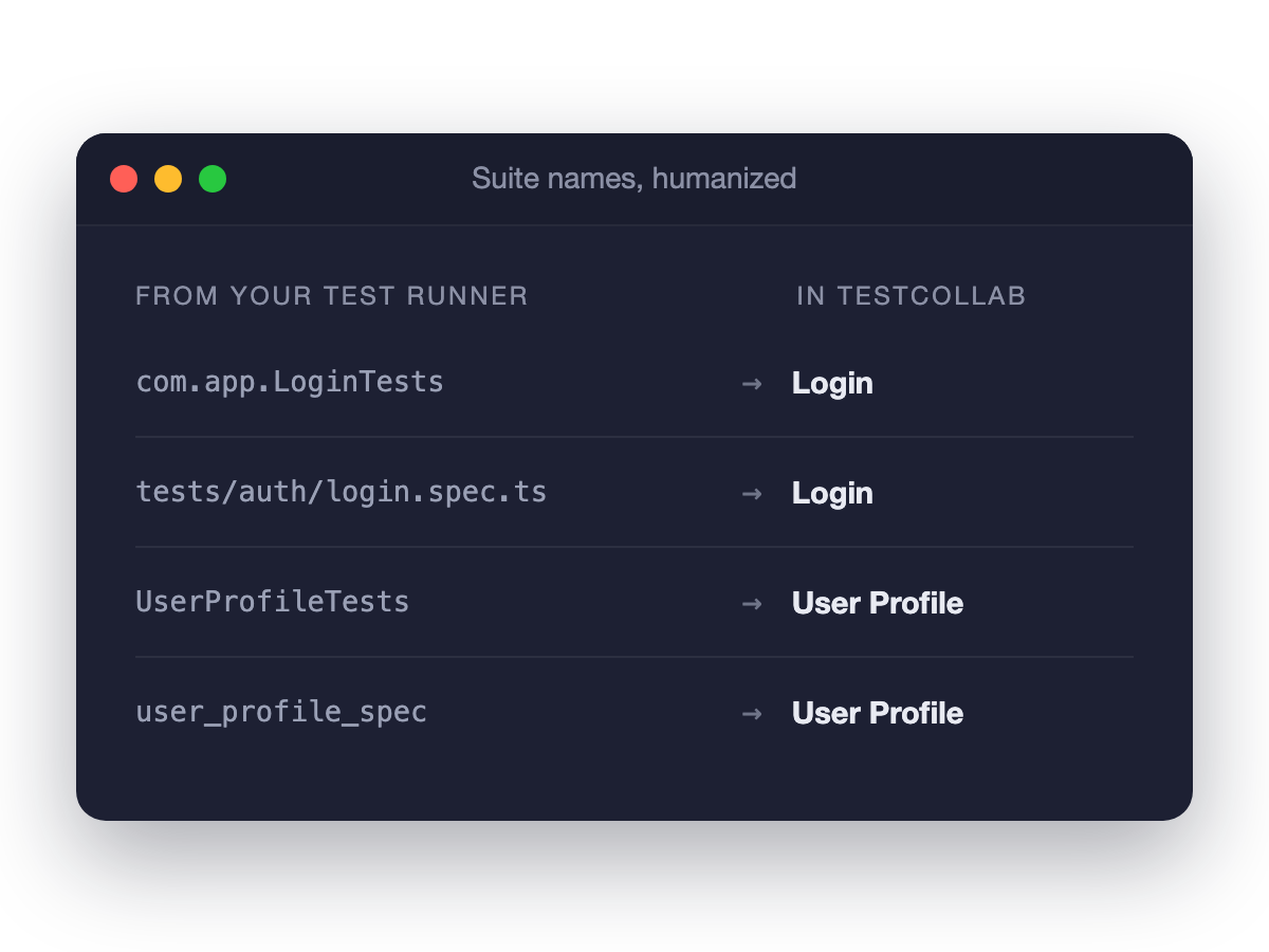 Table showing raw test runner suite names humanized into readable TestCollab suite names
