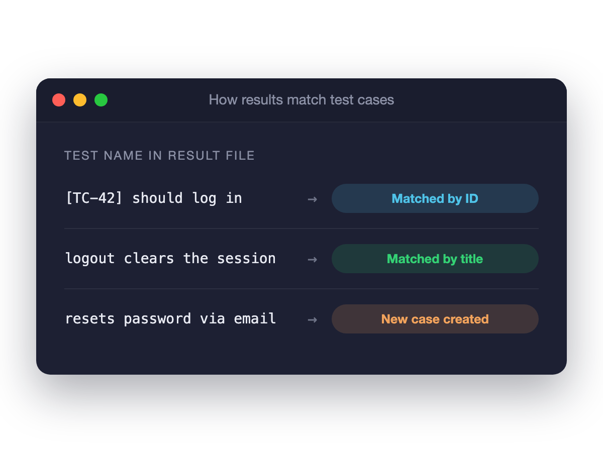 Diagram showing test results matched to TestCollab cases by ID or by title